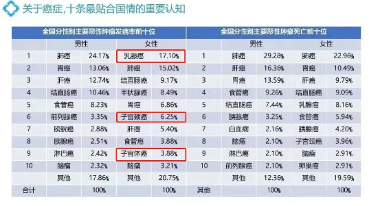 发病率前十位