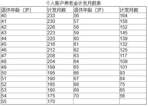 养老金计算公式是什么？养老金的构成是怎样的？